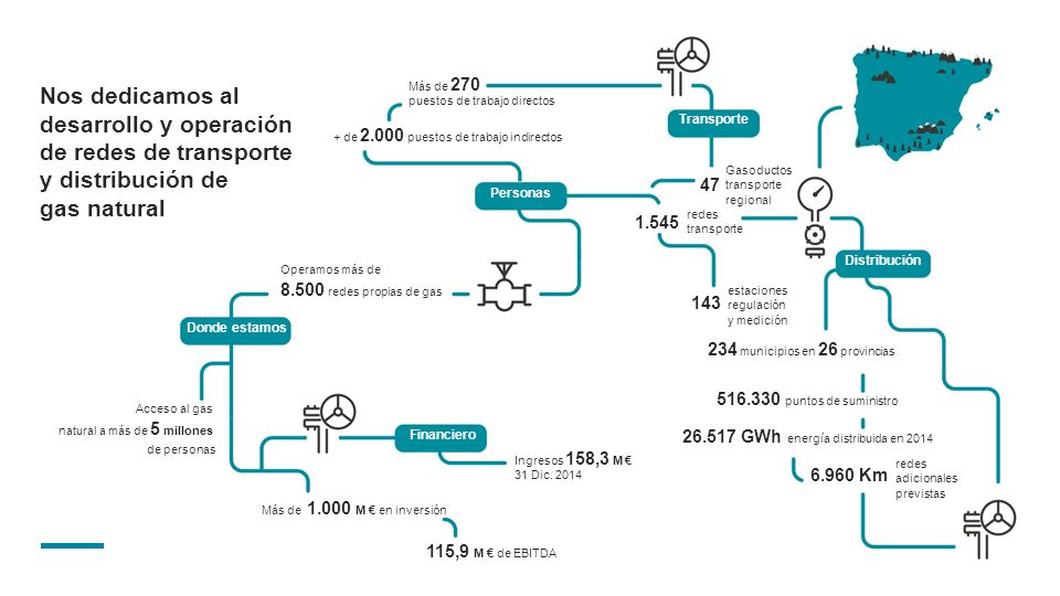desarrollo y operación de redes de transporte y distribución de