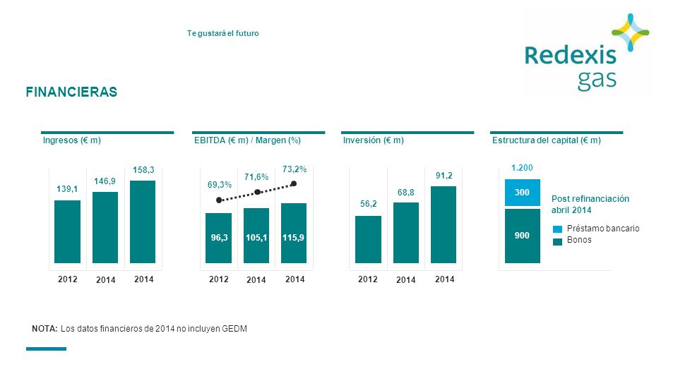 FINANCIERAS Ingresos (€ m) EBITDA (€ m) / Margen (%) Inversión (€ m)