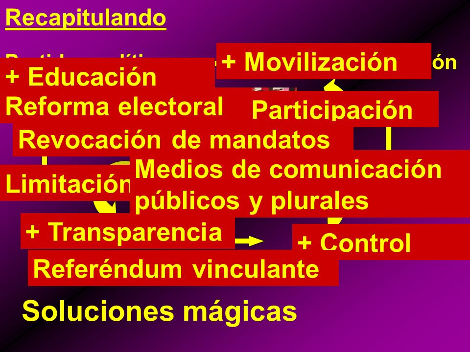 Soluciones mágicas + Movilización + Educación Reforma electoral