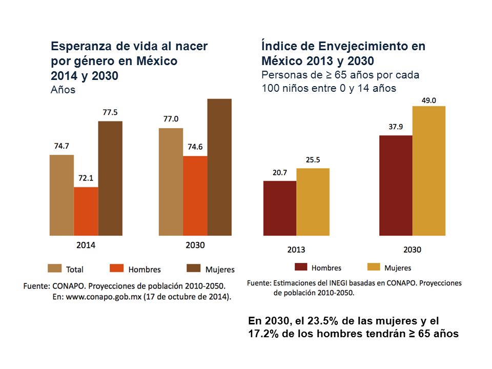 Esperanza de vida al nacer por género en México 2014 y 2030