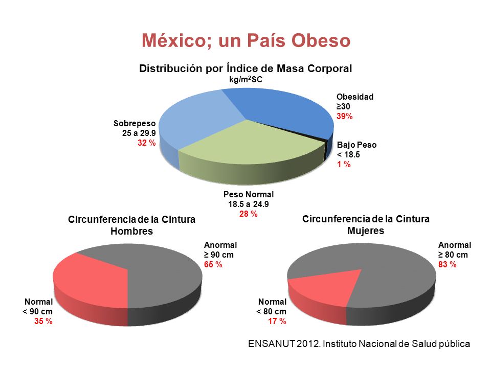México; un País Obeso Distribución por Índice de Masa Corporal