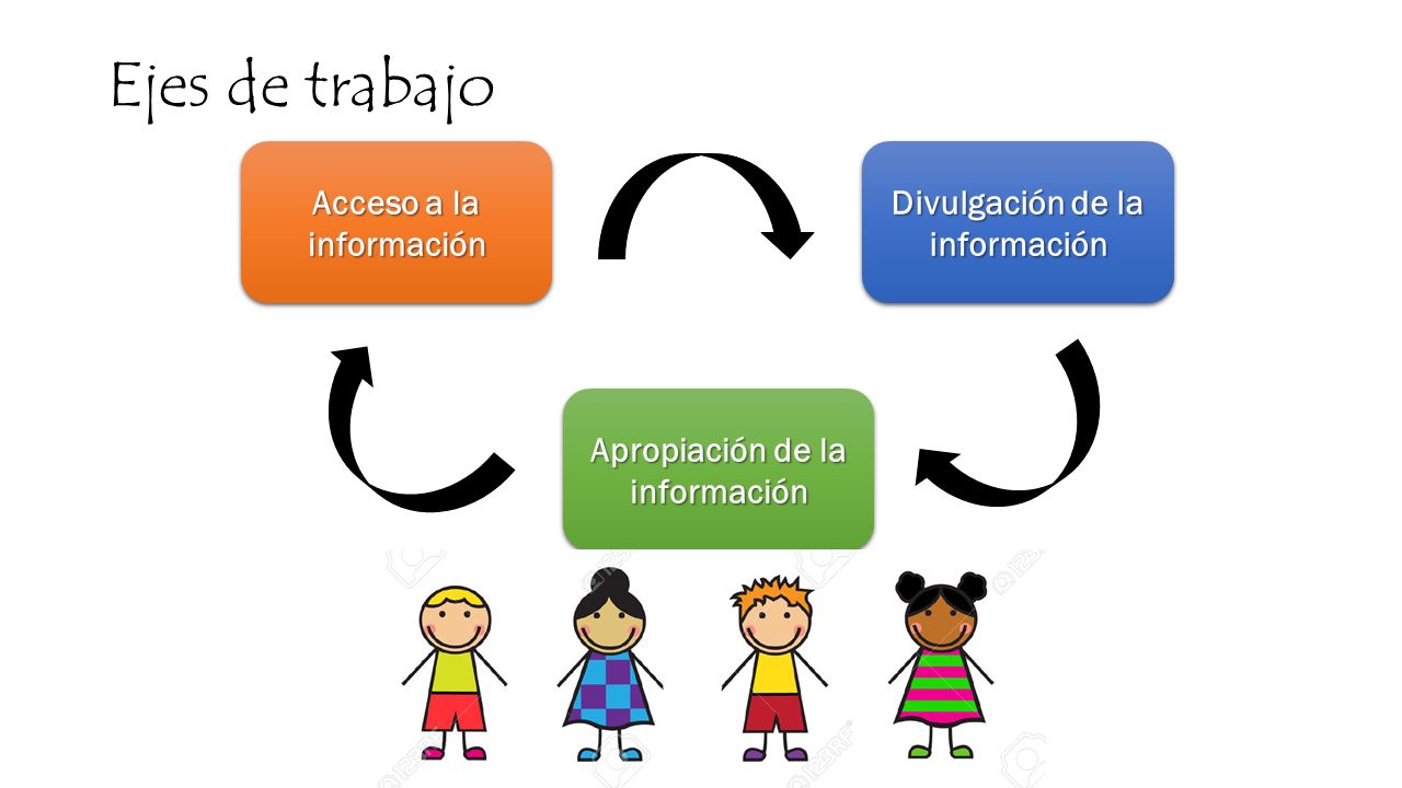 Ejes de trabajo Acceso a la información Divulgación de la información