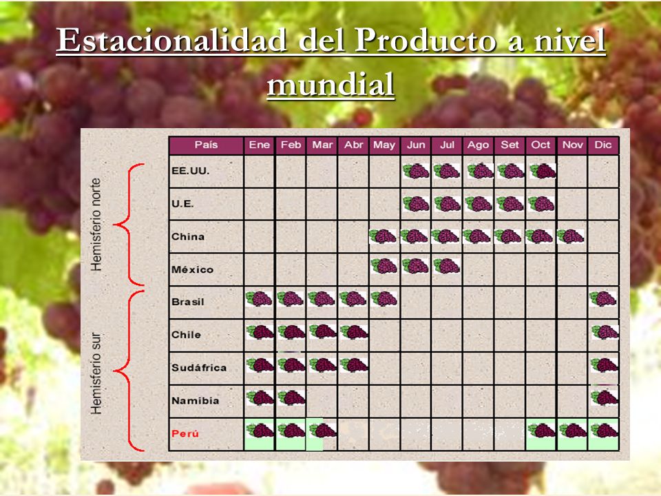 Estacionalidad del Producto a nivel mundial