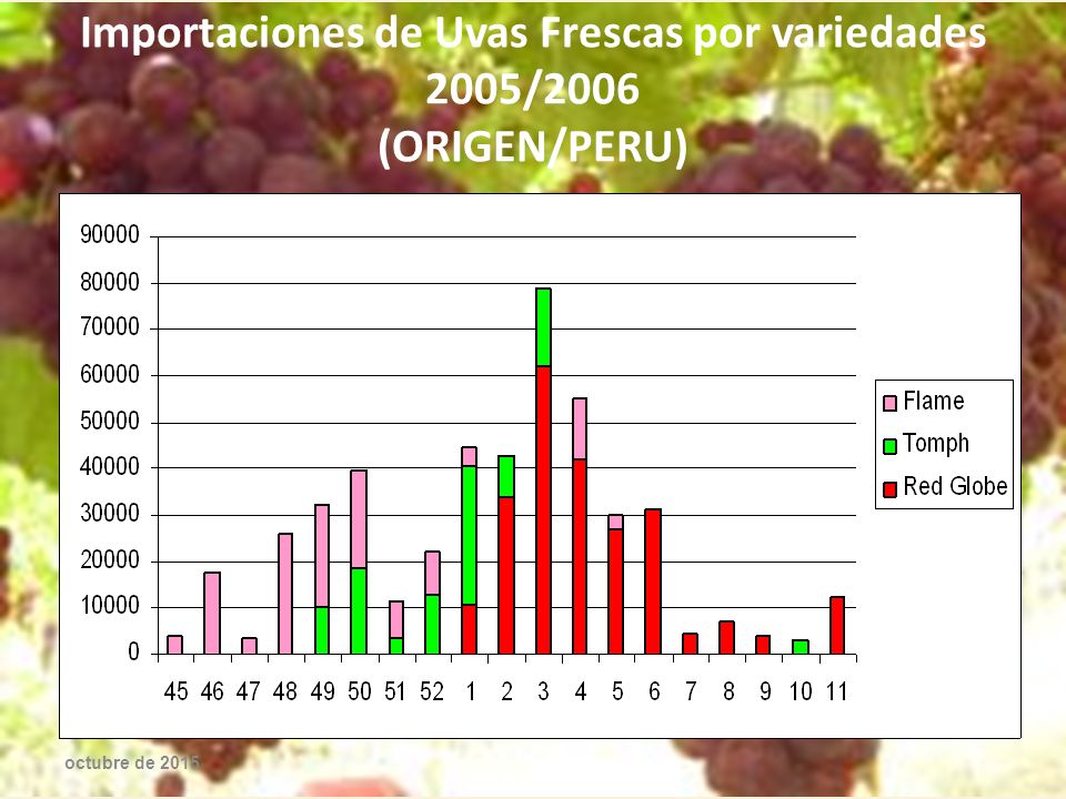 Importaciones de Uvas Frescas por variedades 2005/2006 (ORIGEN/PERU)