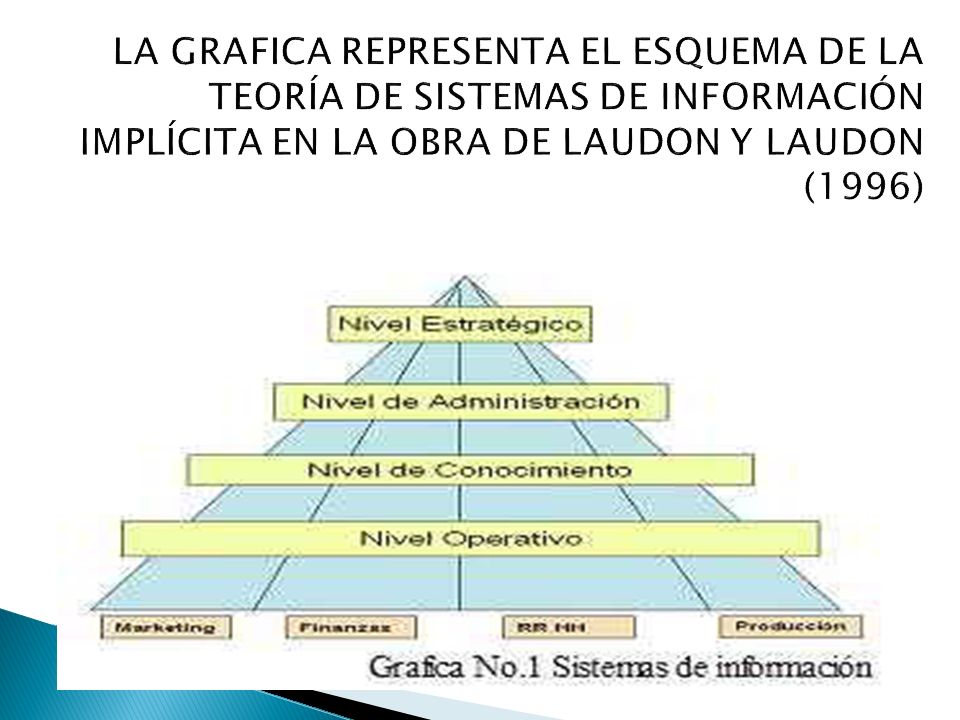 LA GRAFICA REPRESENTA EL ESQUEMA DE LA TEORÍA DE SISTEMAS DE INFORMACIÓN IMPLÍCITA EN LA OBRA DE LAUDON Y LAUDON (1996)