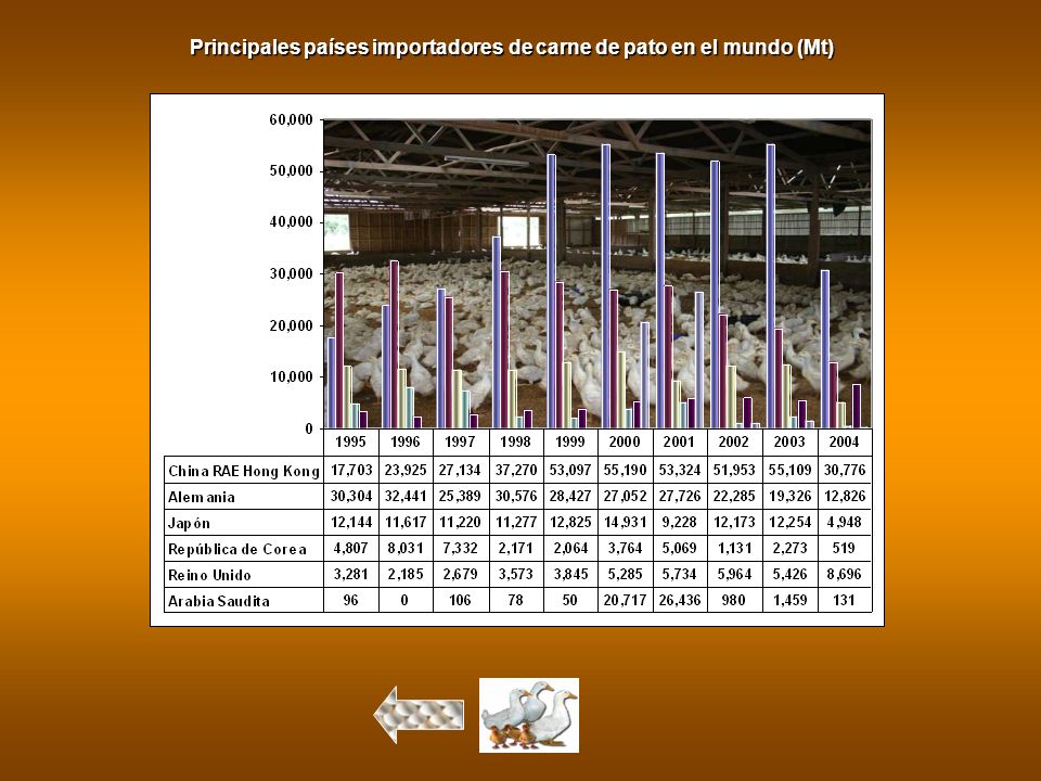 Principales países importadores de carne de pato en el mundo (Mt)