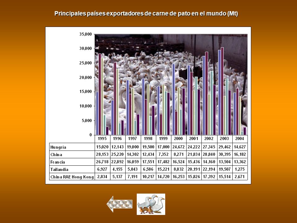 Principales países exportadores de carne de pato en el mundo (Mt)