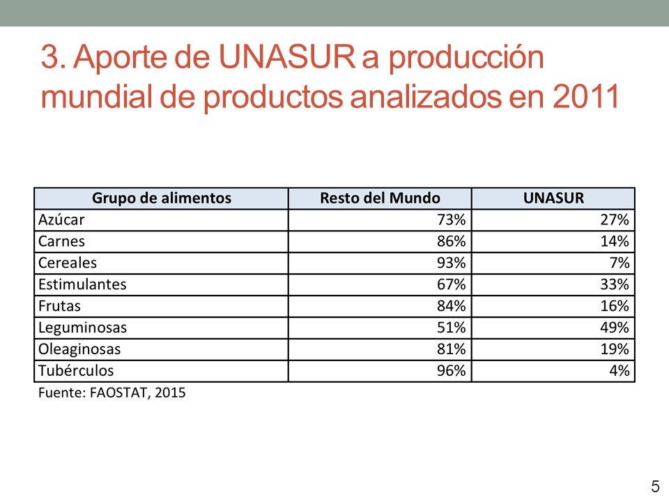 3. Aporte de UNASUR a producción mundial de productos analizados en 2011