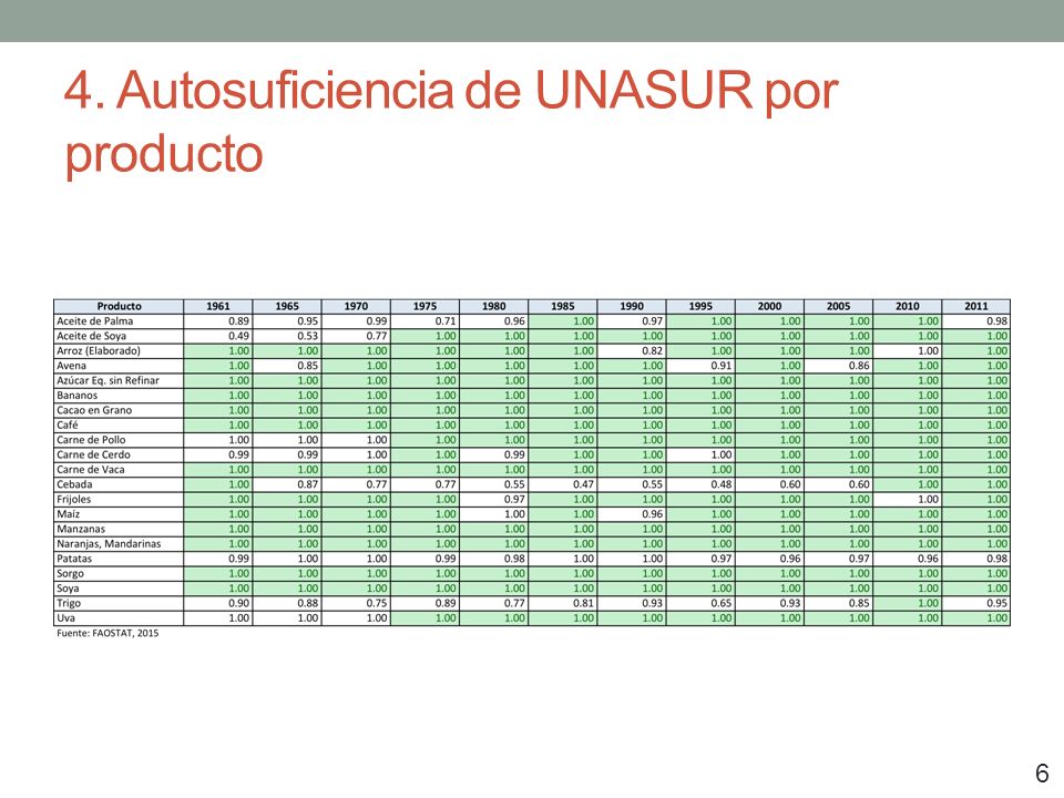 4. Autosuficiencia de UNASUR por producto