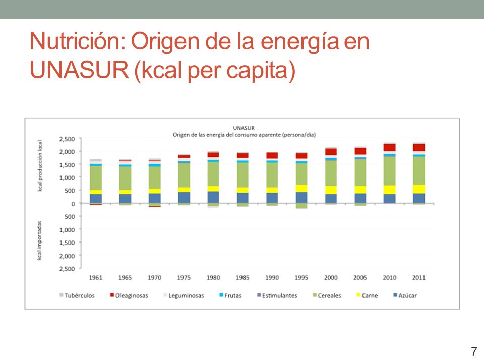 Nutrición: Origen de la energía en UNASUR (kcal per capita)