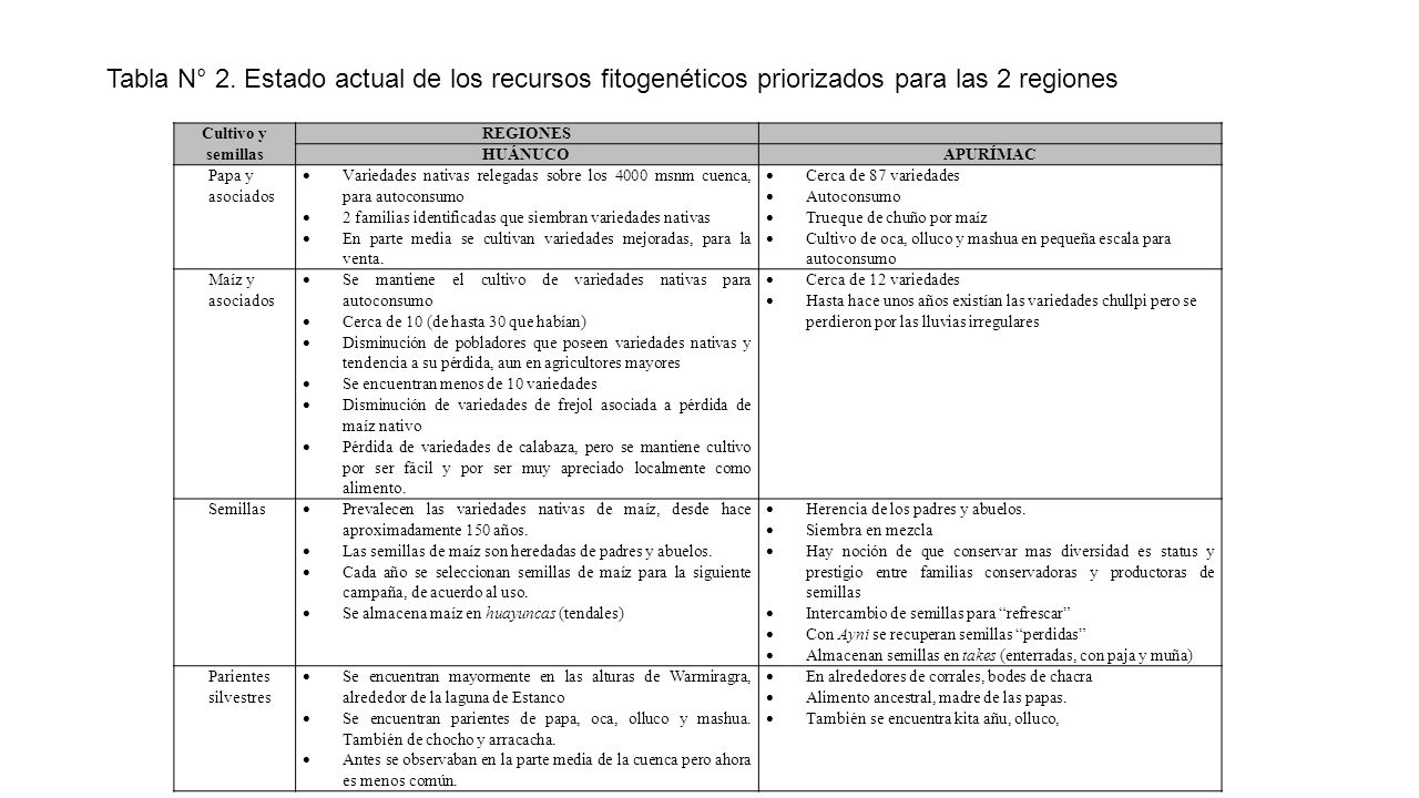 Tabla N° 2. Estado actual de los recursos fitogenéticos priorizados para las 2 regiones