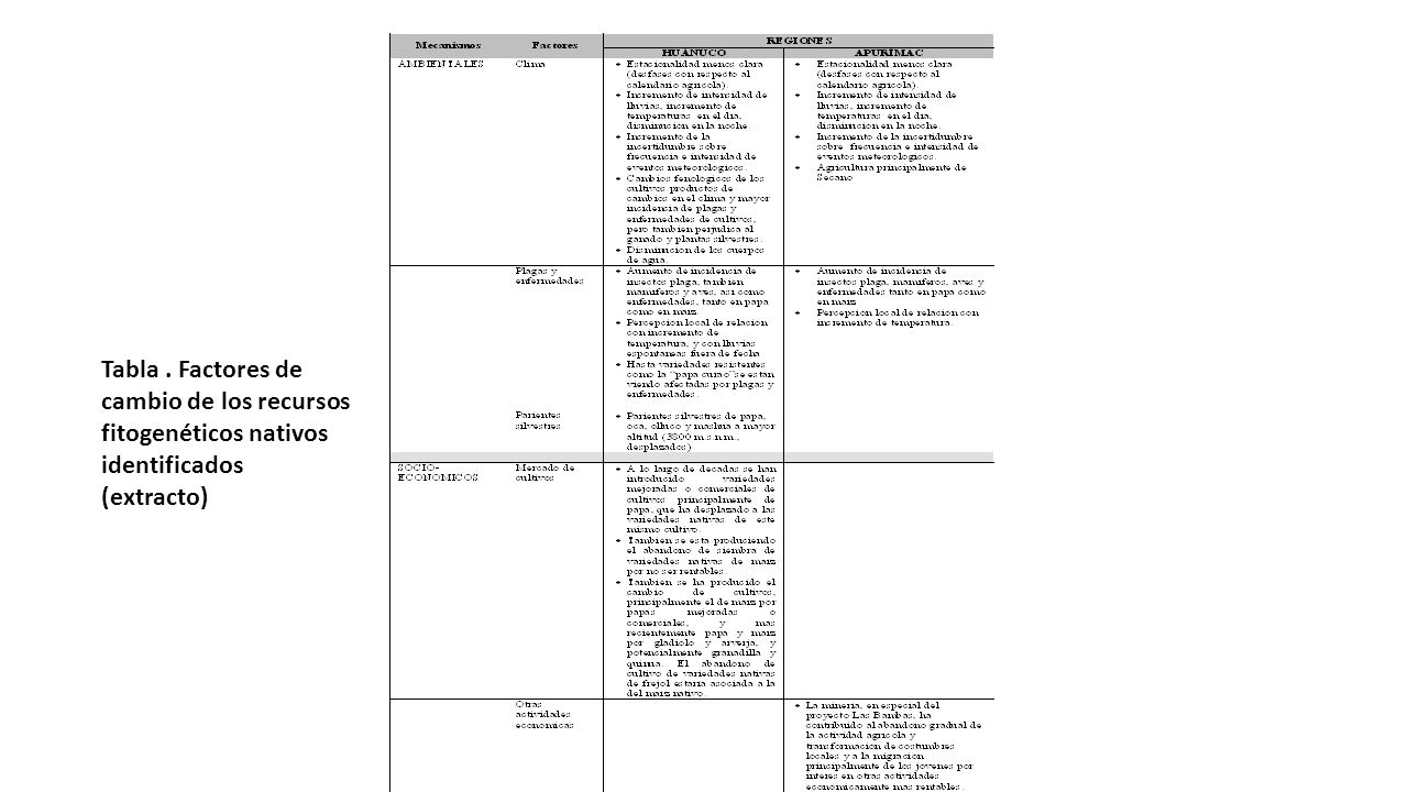 Tabla . Factores de cambio de los recursos fitogenéticos nativos identificados (extracto)