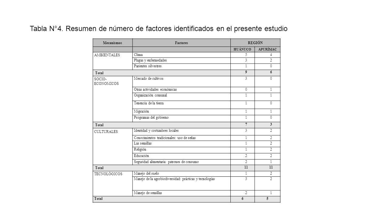 Tabla N°4. Resumen de número de factores identificados en el presente estudio