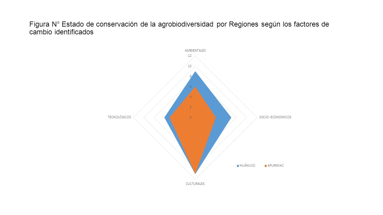 Figura N° Estado de conservación de la agrobiodiversidad por Regiones según los factores de cambio identificados