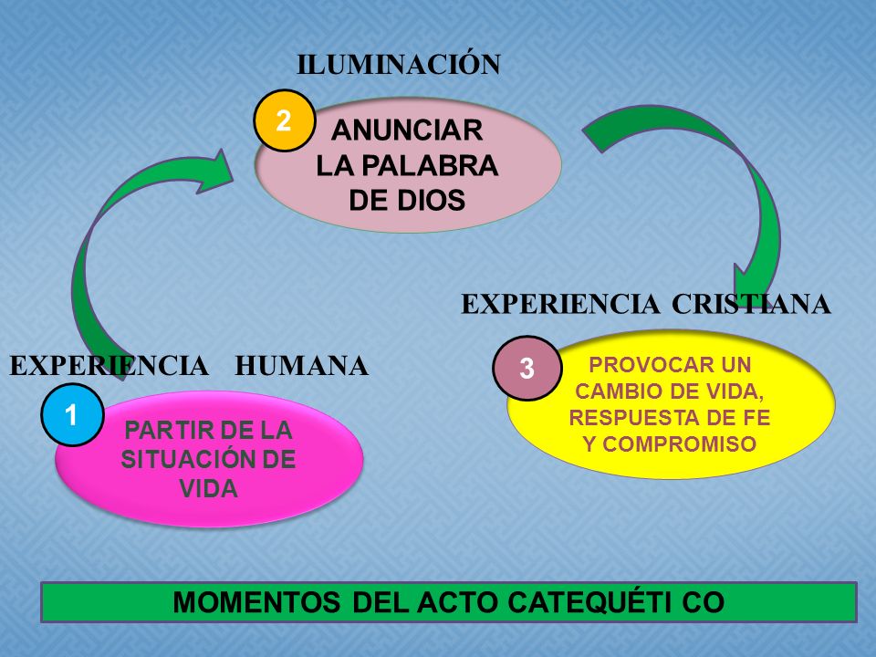 ANUNCIAR LA PALABRA DE DIOS MOMENTOS DEL ACTO CATEQUÉTI CO