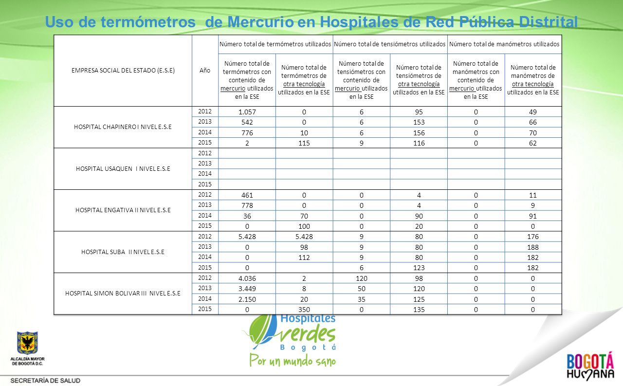 Uso de termómetros de Mercurio en Hospitales de Red Pública Distrital