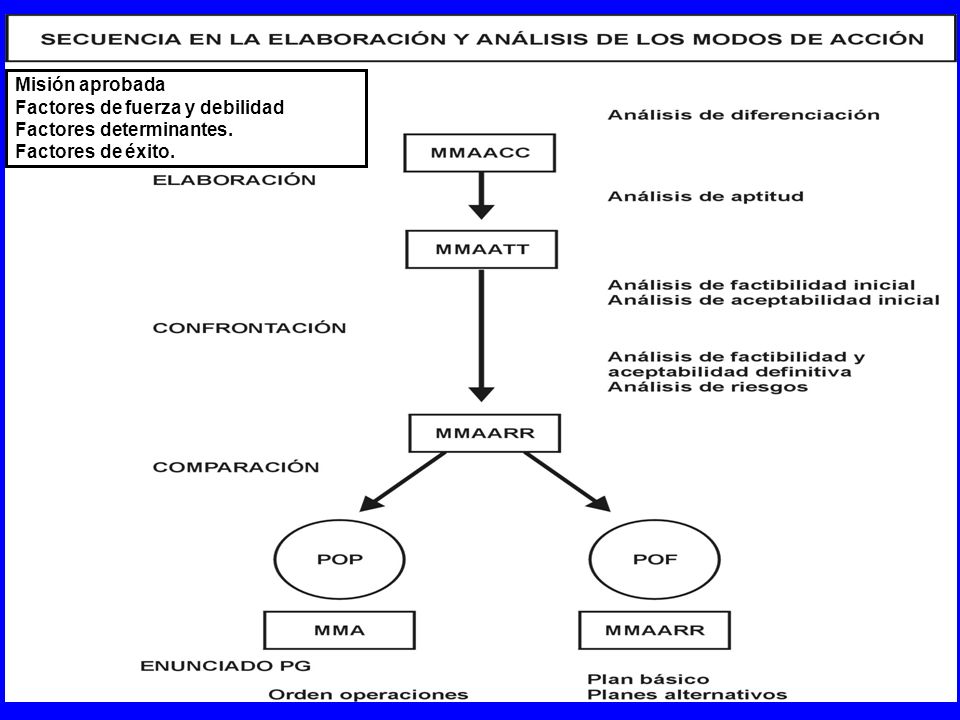 Misión aprobada Factores de fuerza y debilidad Factores determinantes. Factores de éxito.