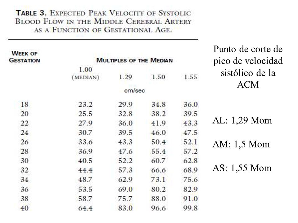 Punto de corte de pico de velocidad sistólico de la ACM