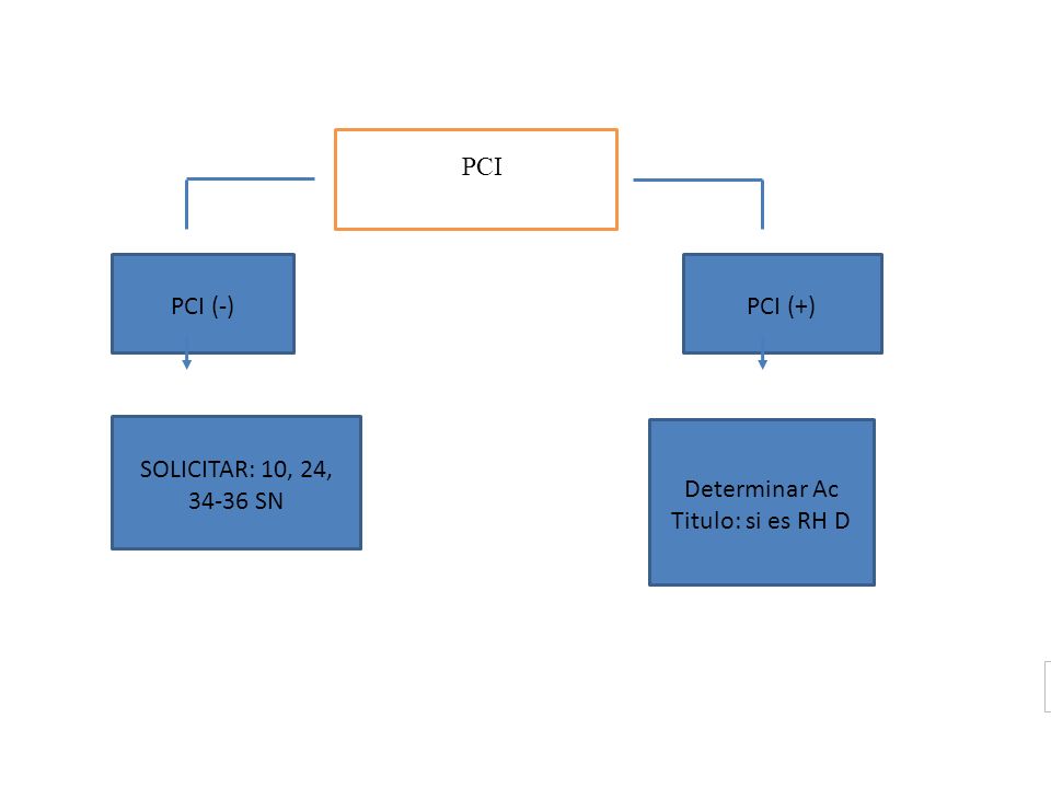 PCI PCI (-) PCI (+) SOLICITAR: 10, 24, SN Determinar Ac