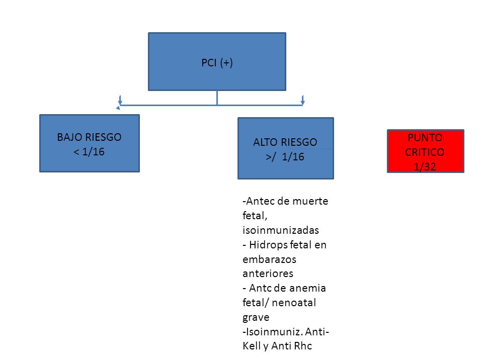 PCI (+) BAJO RIESGO. < 1/16. ALTO RIESGO. >/ 1/16. PUNTO CRITICO. 1/32. -Antec de muerte fetal, isoinmunizadas.