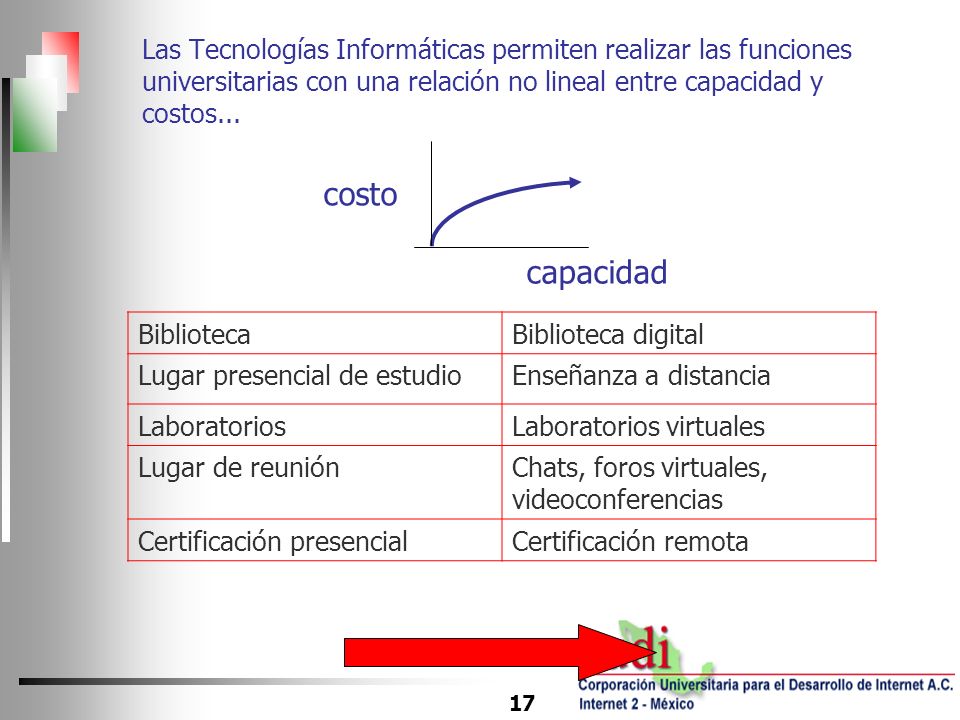 Las Tecnologías Informáticas permiten realizar las funciones universitarias con una relación no lineal entre capacidad y costos...