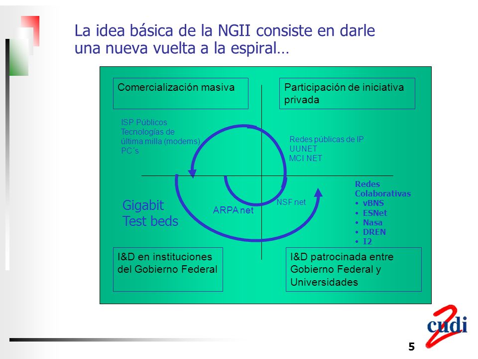 La idea básica de la NGII consiste en darle una nueva vuelta a la espiral…