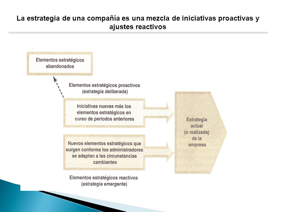 La estrategia de una compañía es una mezcla de iniciativas proactivas y ajustes reactivos