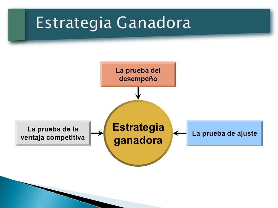 La prueba del desempeño La prueba de la ventaja competitiva