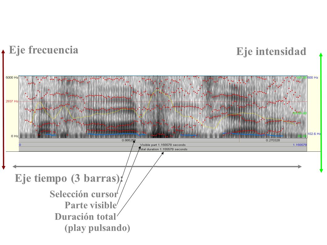 Eje frecuencia Eje intensidad Eje tiempo (3 barras): Selección cursor