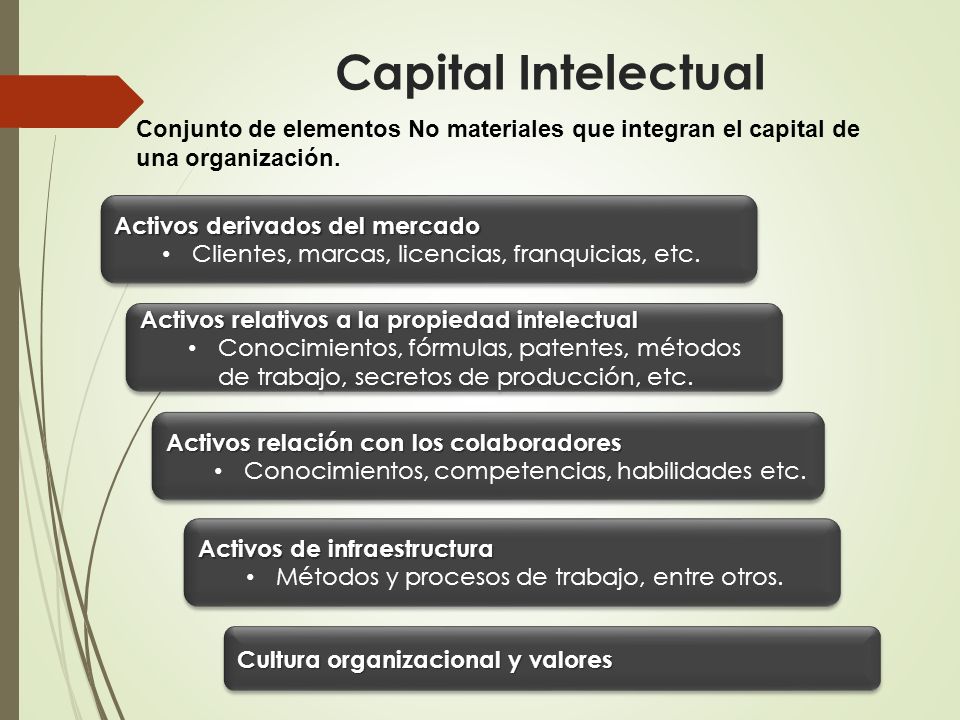 Capital Intelectual Conjunto de elementos No materiales que integran el capital de una organización.