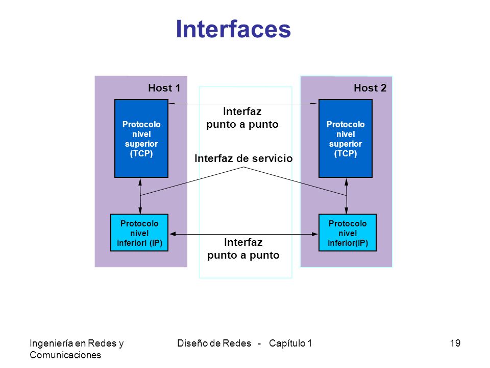 Interfaces Host 1 Host 2 Interfaz punto a punto Interfaz de servicio