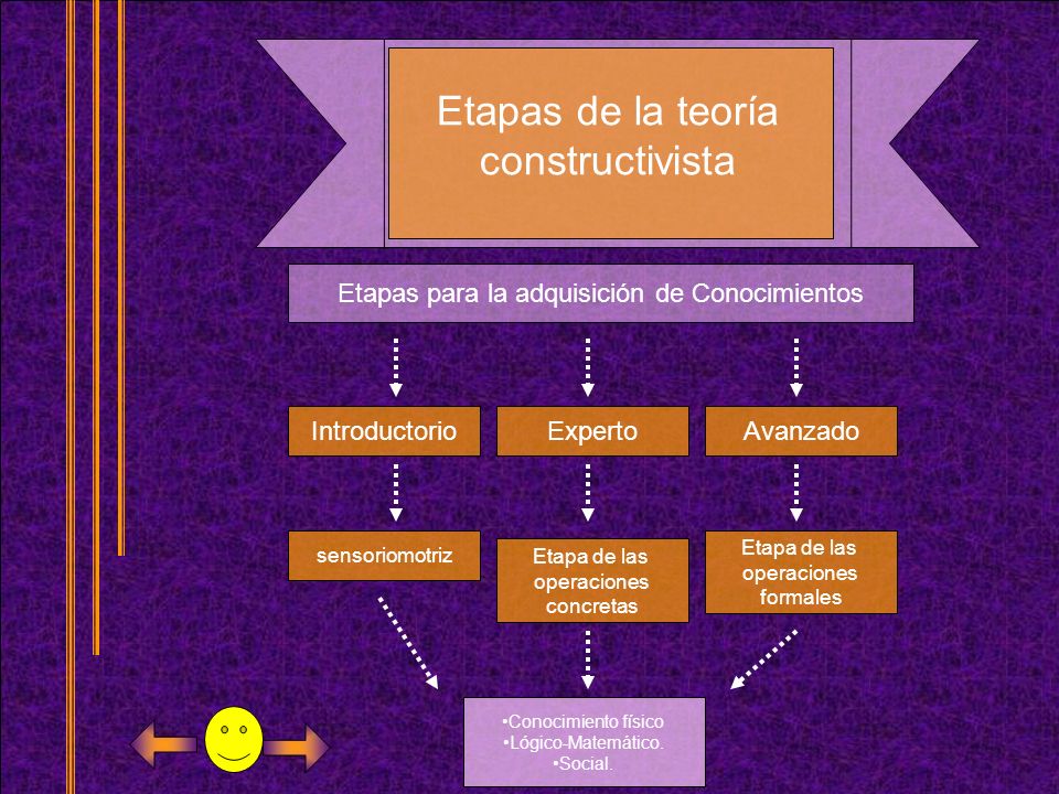 Etapas de la teoría constructivista