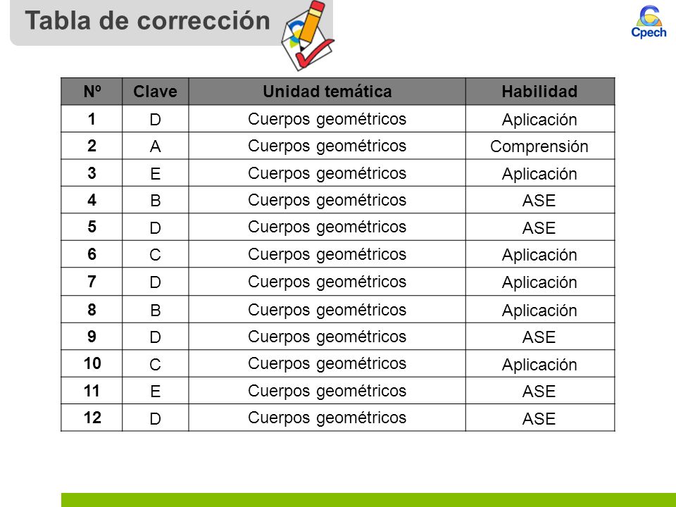 Tabla de corrección Nº Clave Unidad temática Habilidad 1 D