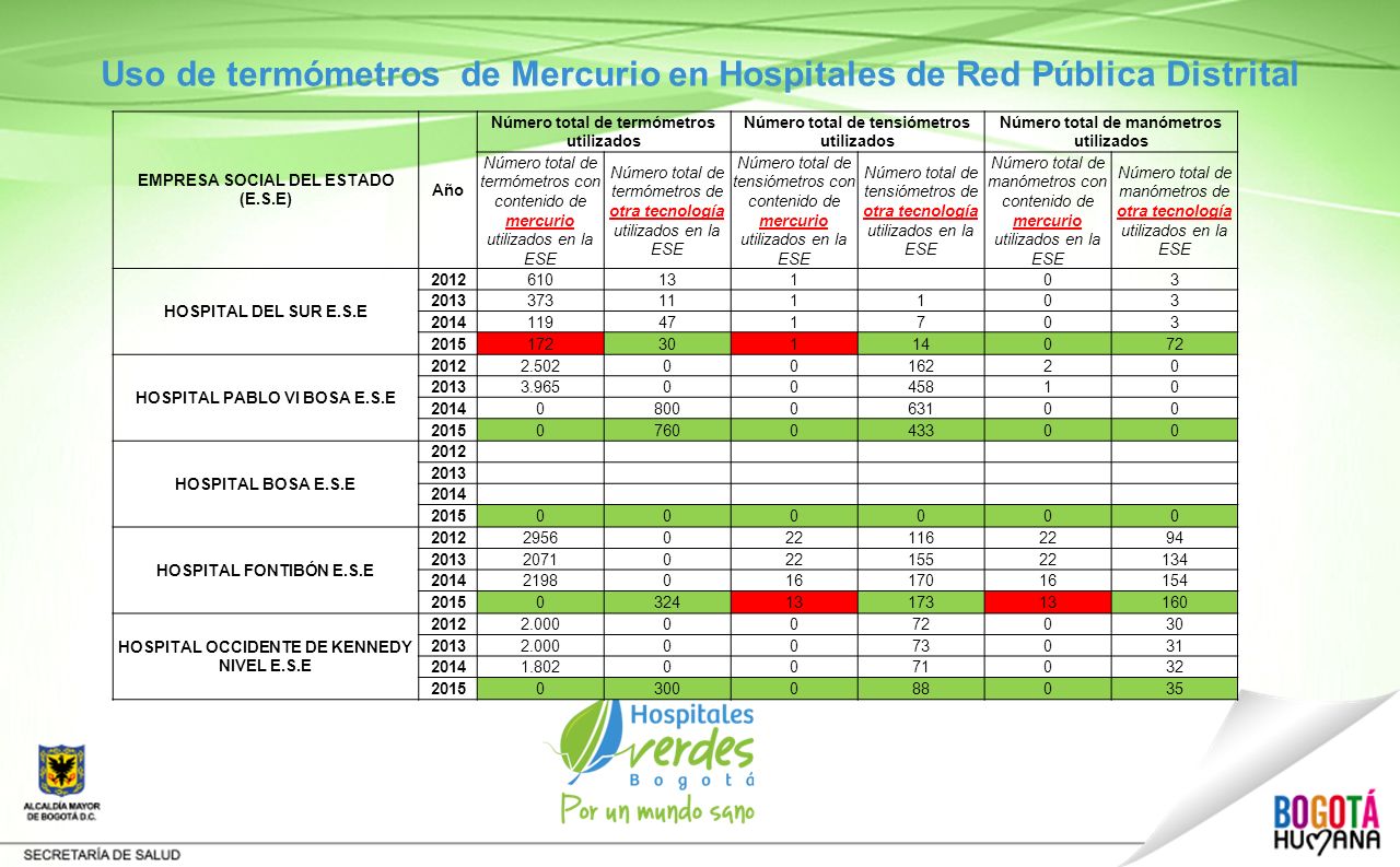 Uso de termómetros de Mercurio en Hospitales de Red Pública Distrital