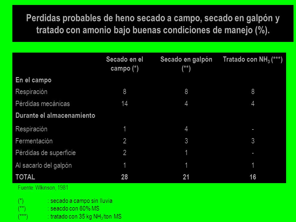 Perdidas probables de heno secado a campo, secado en galpón y tratado con amonio bajo buenas condiciones de manejo (%).