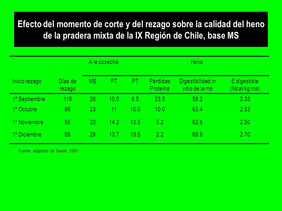 Efecto del momento de corte y del rezago sobre la calidad del heno de la pradera mixta de la IX Región de Chile, base MS