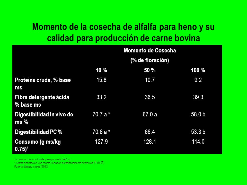 Momento de la cosecha de alfalfa para heno y su calidad para producción de carne bovina