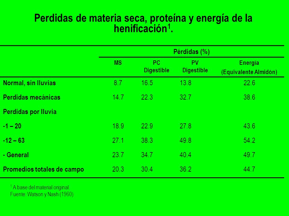 Perdidas de materia seca, proteína y energía de la henificación1.