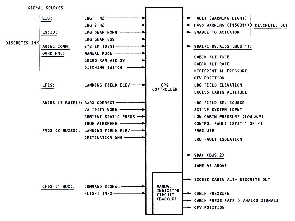 EIU: eng. Intrface unit. LGCIU: ldg. cont. & intrface unit