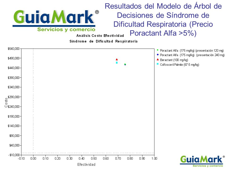 Resultados del Modelo de Árbol de Decisiones de Síndrome de Dificultad Respiratoria (Precio Poractant Alfa >5%)