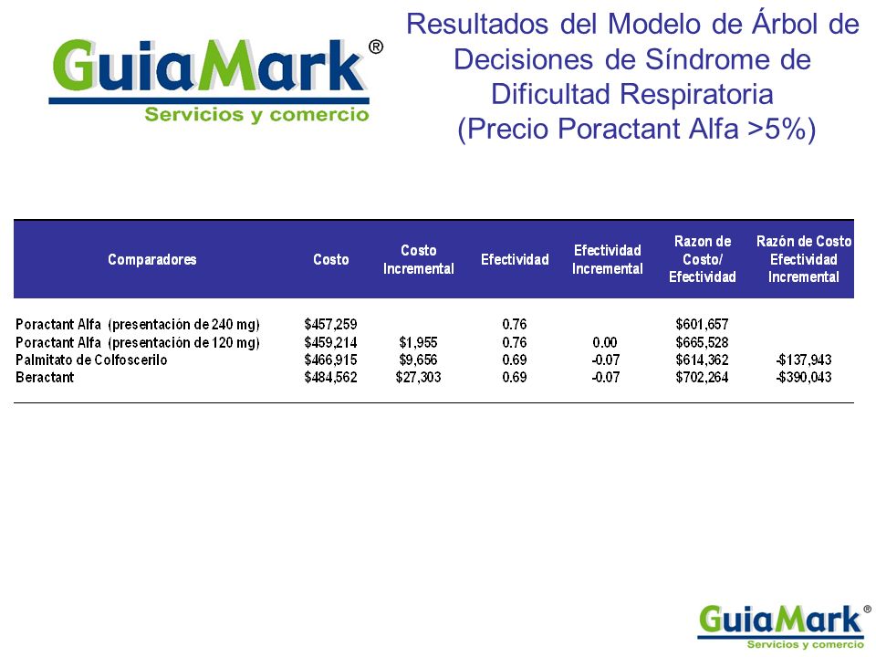 Resultados del Modelo de Árbol de Decisiones de Síndrome de Dificultad Respiratoria (Precio Poractant Alfa >5%)