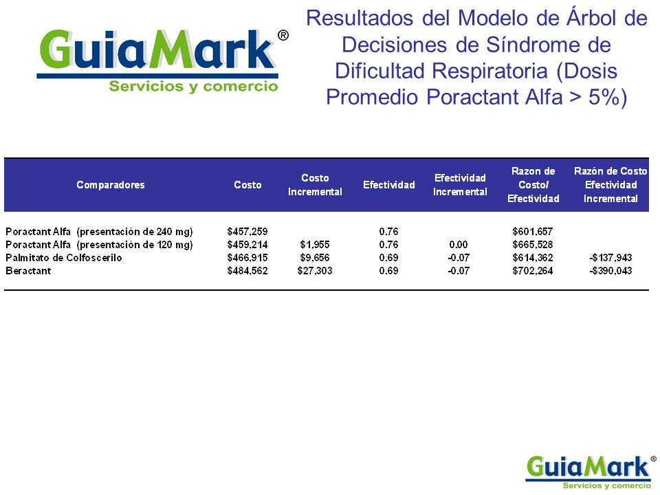 Resultados del Modelo de Árbol de Decisiones de Síndrome de Dificultad Respiratoria (Dosis Promedio Poractant Alfa > 5%)