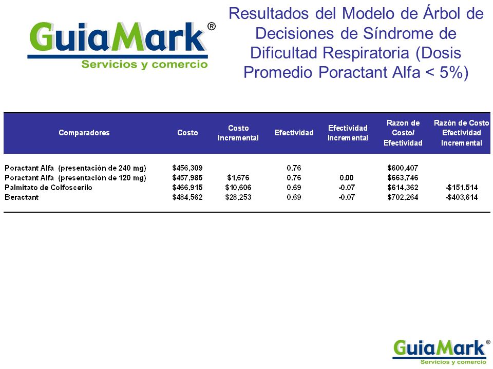 Resultados del Modelo de Árbol de Decisiones de Síndrome de Dificultad Respiratoria (Dosis Promedio Poractant Alfa < 5%)