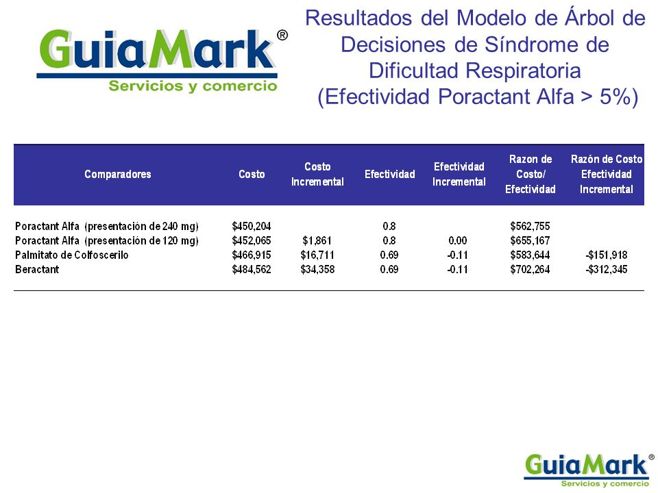 Resultados del Modelo de Árbol de Decisiones de Síndrome de Dificultad Respiratoria (Efectividad Poractant Alfa > 5%)