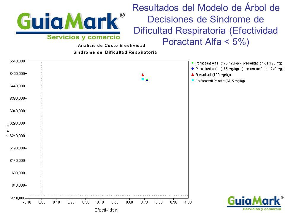 Resultados del Modelo de Árbol de Decisiones de Síndrome de Dificultad Respiratoria (Efectividad Poractant Alfa < 5%)