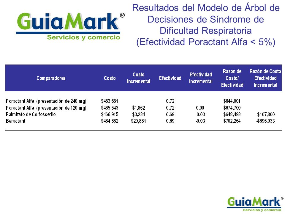 Resultados del Modelo de Árbol de Decisiones de Síndrome de Dificultad Respiratoria (Efectividad Poractant Alfa < 5%)