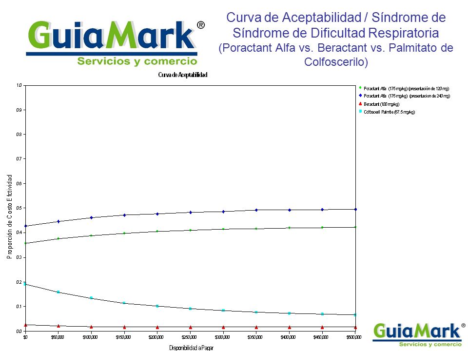 Curva de Aceptabilidad / Síndrome de Síndrome de Dificultad Respiratoria (Poractant Alfa vs.