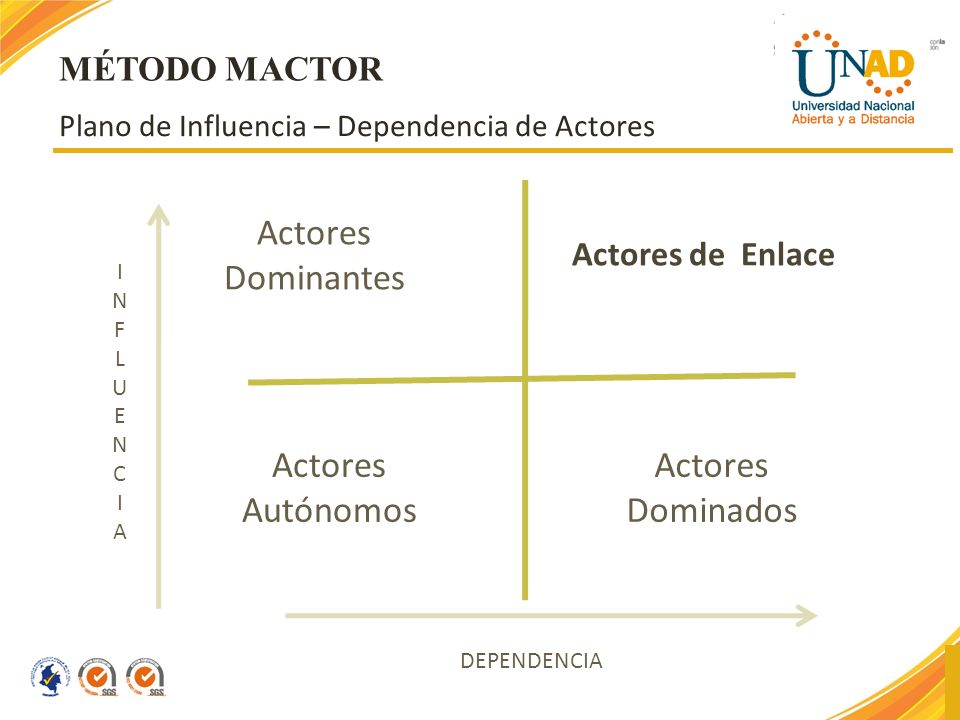 Actores Dominantes Actores Autónomos Actores Dominados MÉTODO MACTOR