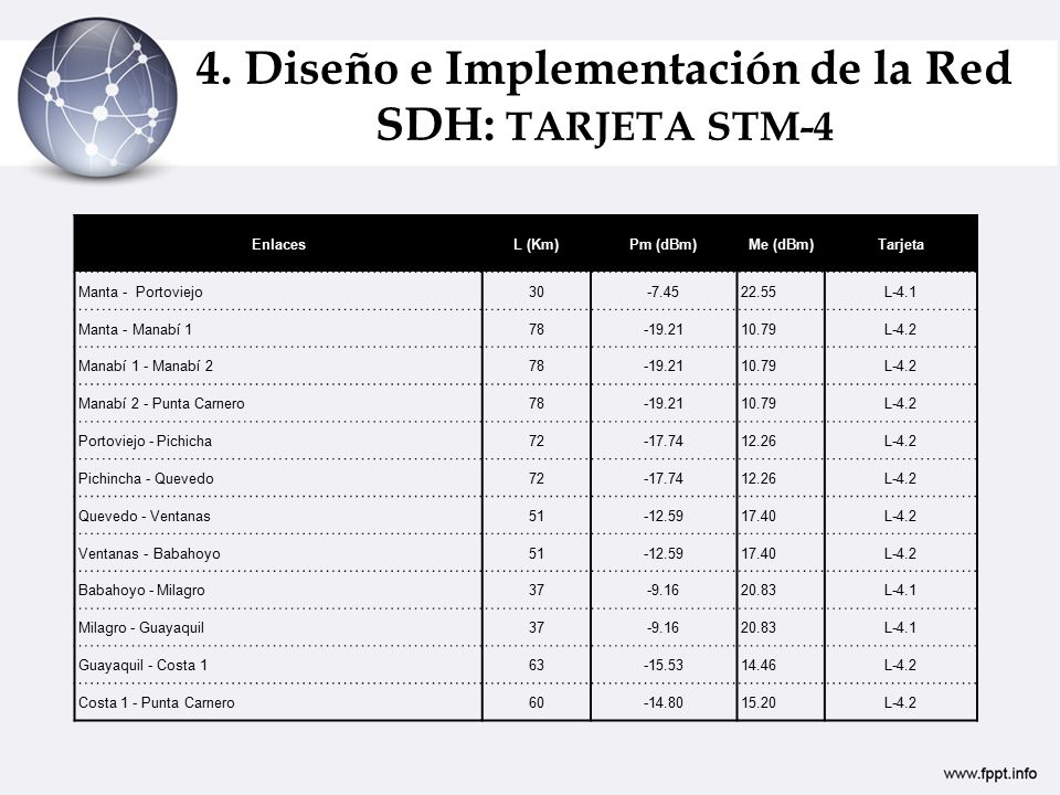 4. Diseño e Implementación de la Red SDH: TARJETA STM-4