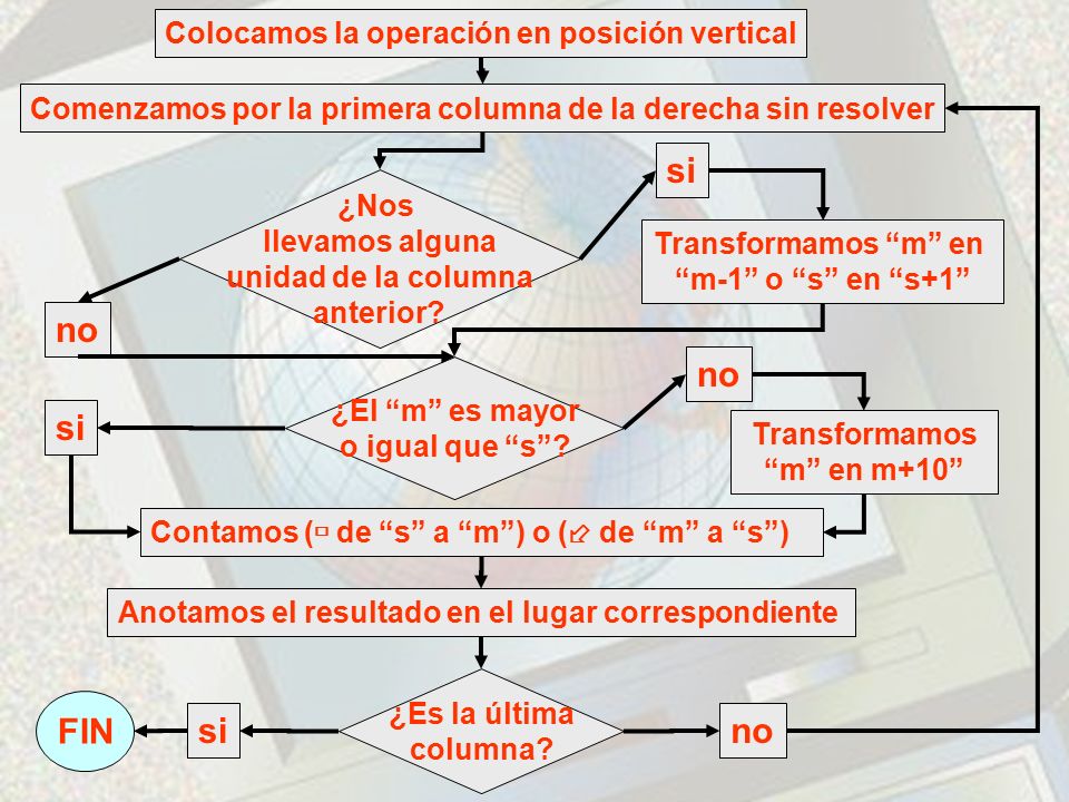 si no no si FIN si no Colocamos la operación en posición vertical